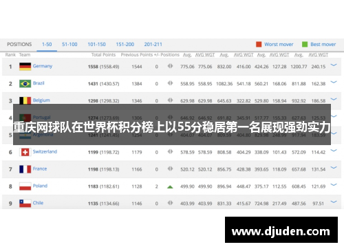 重庆网球队在世界杯积分榜上以55分稳居第一名展现强劲实力